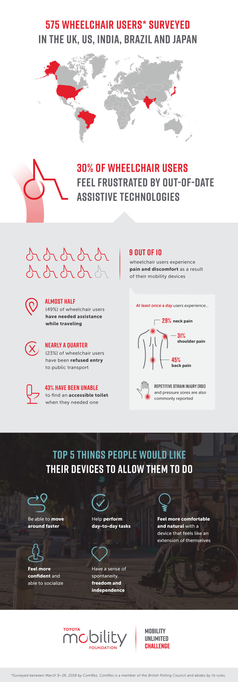 Infographic - 575 Wheelchair Users Surveyed In the UK, US, India, Brazil and Japan. 30% of wheelchairs users feel frustrated by out of date assistive technologies